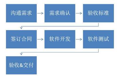 不懂技術(shù)和產(chǎn)品，企業(yè)如何成功對接軟件服務(wù)外包
